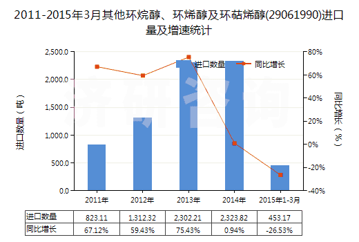 2011-2015年3月其他環(huán)烷醇、環(huán)烯醇及環(huán)萜烯醇(29061990)進(jìn)口量及增速統(tǒng)計